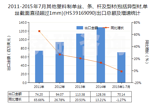 2011-2015年7月其他塑料制單絲、條、桿及型材(包括異型材,單絲截面直徑超過1mm)(HS39169090)出口總額及增速統(tǒng)計